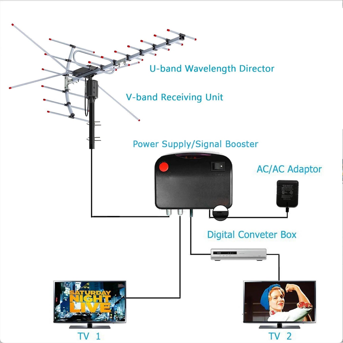 Extra Range 2025 Digital Outdoor HD TV Antenna with Full 360 Directional Motor Free HD Channels